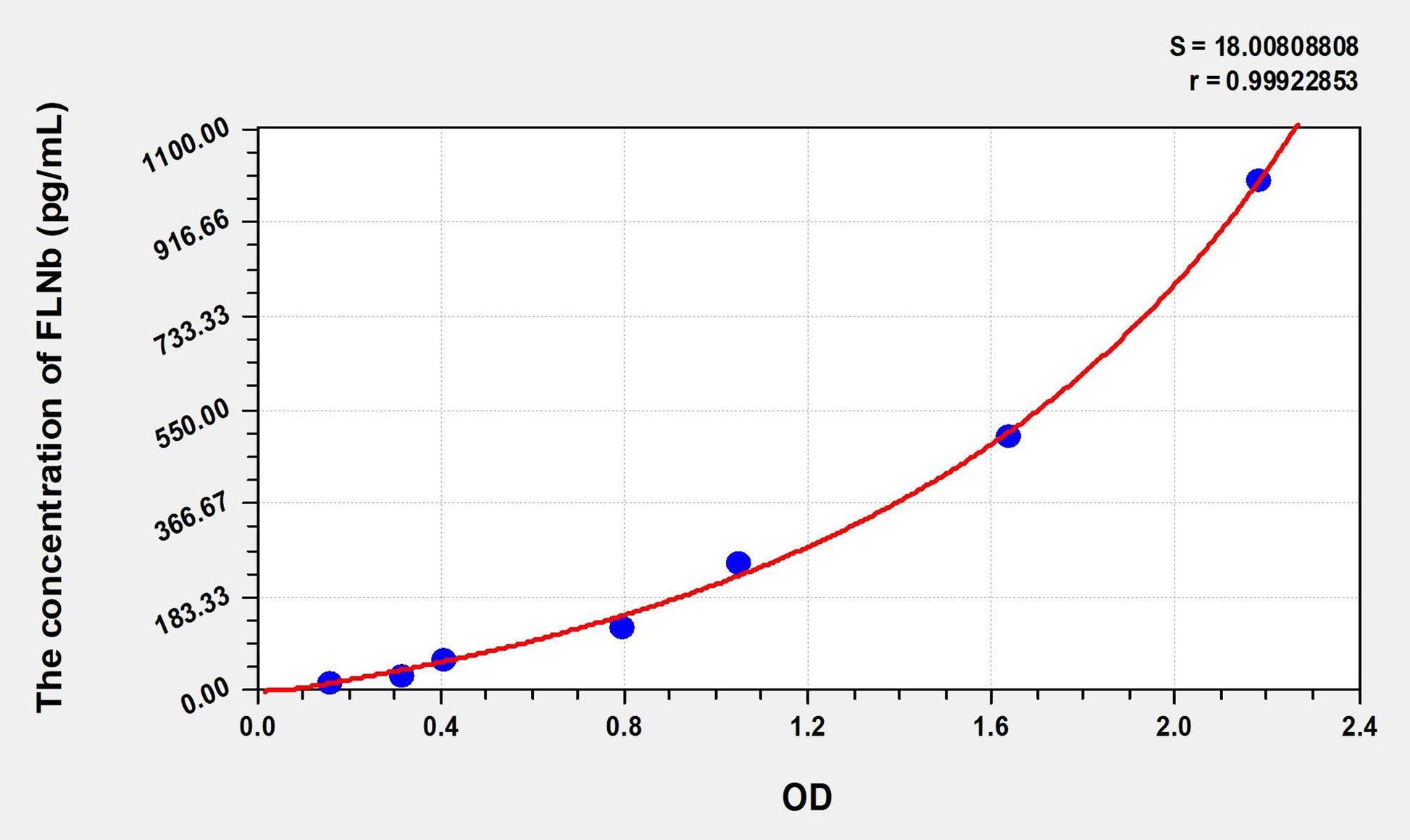 FLNb (Filamin B Beta) ELISA Immunoassay Kit