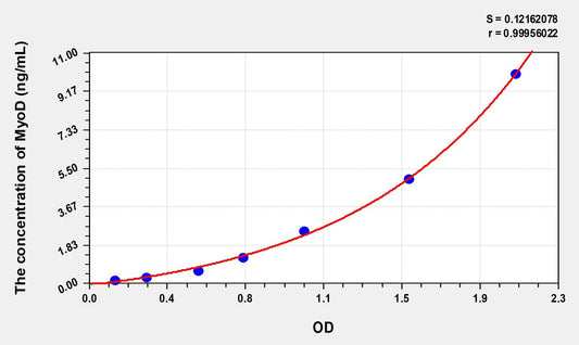 MyoD (Myogenic Differentiation) ELISA Immunoassay Kit