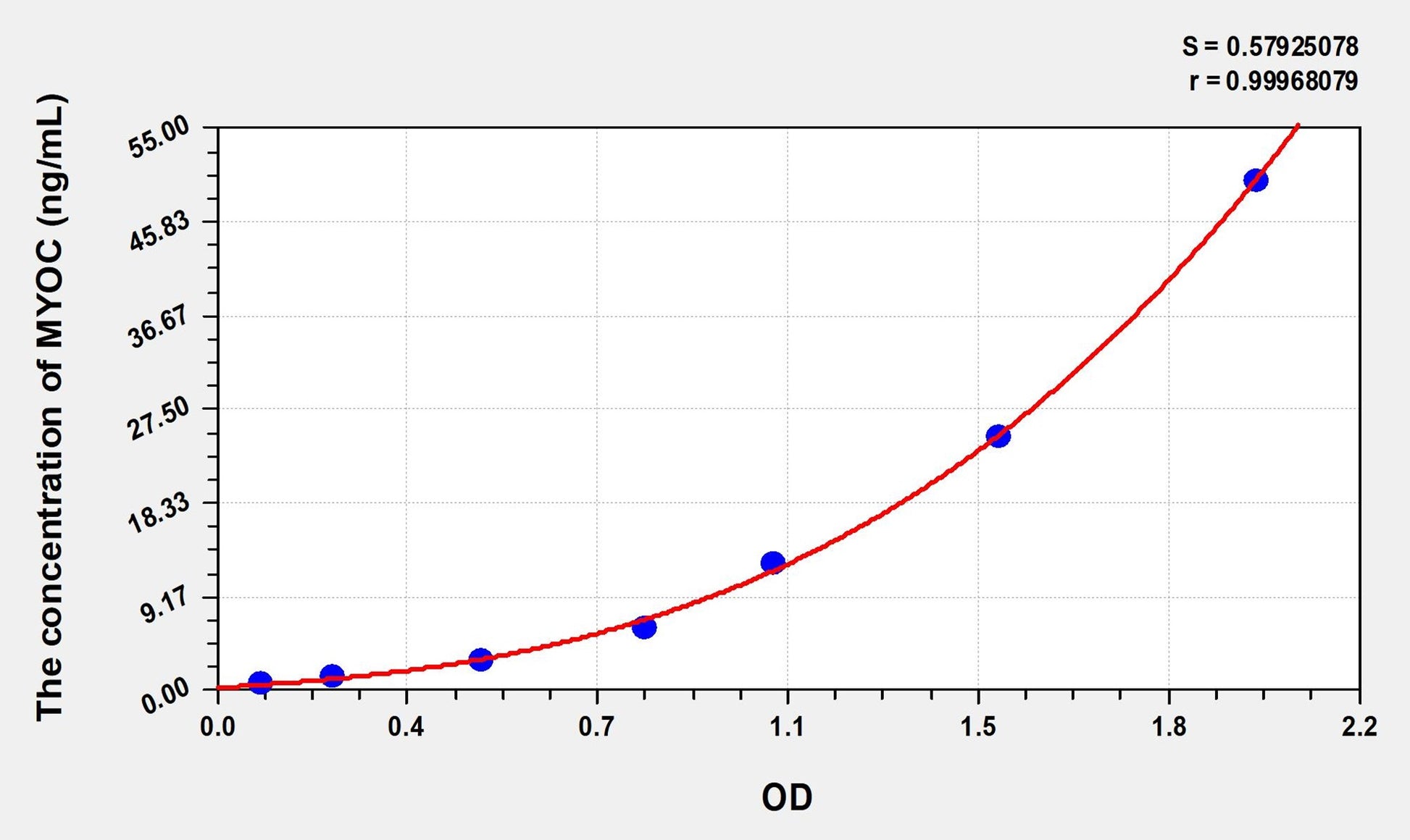 MYOC (Myocilin) ELISA Immunoassay Kit