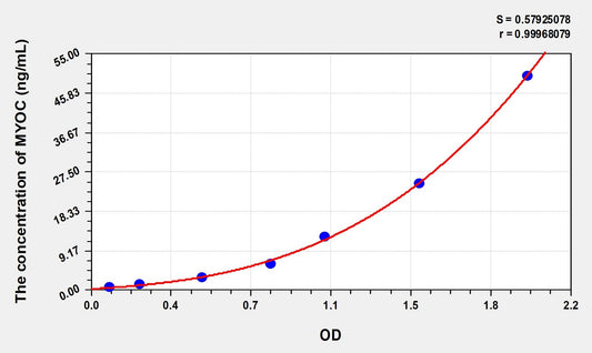 MYOC (Myocilin) ELISA Immunoassay Kit