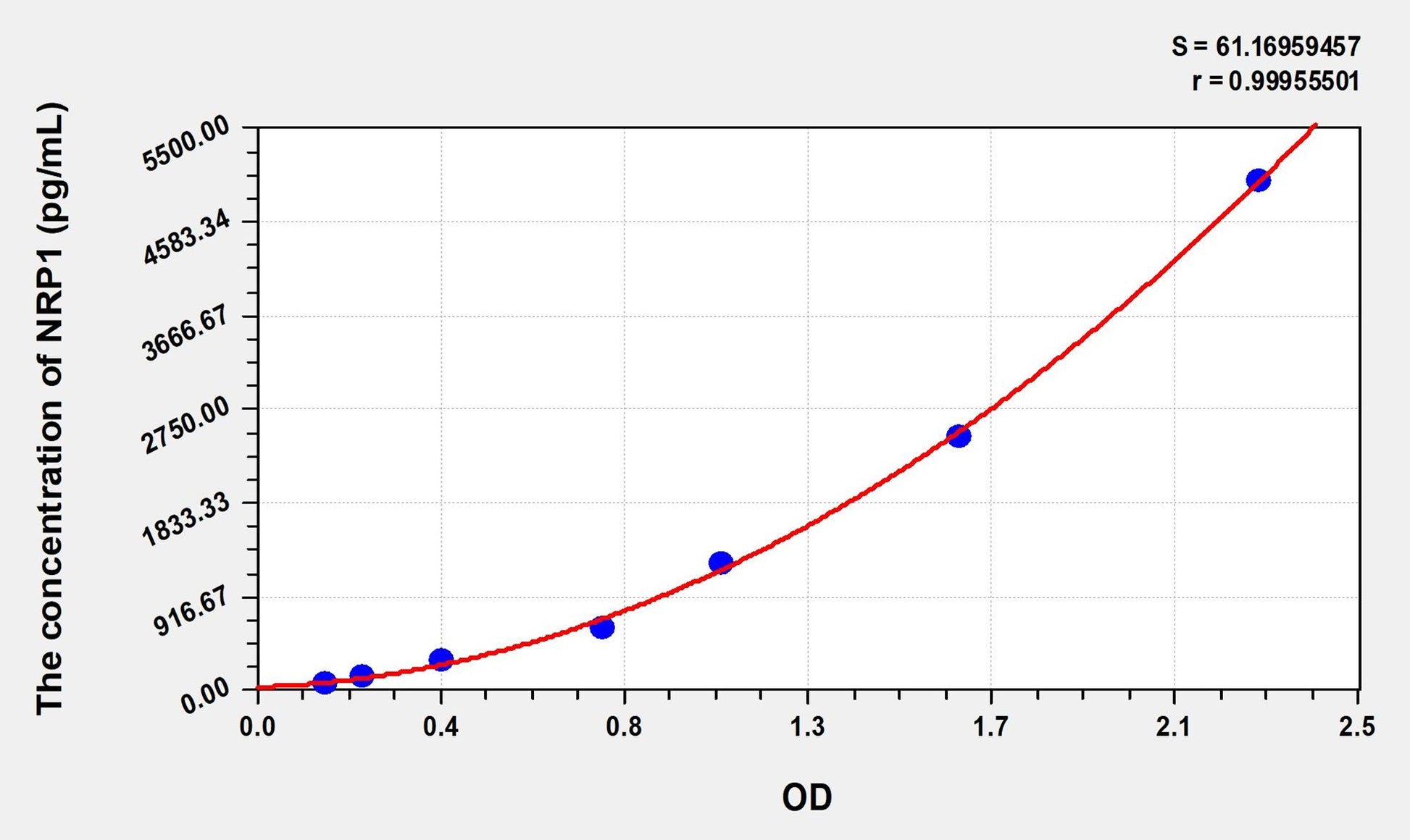 Mouse NRP1 (Neuropilin 1) ELISA Immunoassay Kit