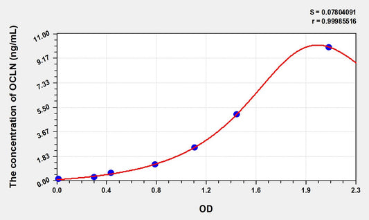 OCLN (Occludin) ELISA Immunoassay Kit