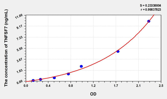 Human TNFSF7 ELISA Kit