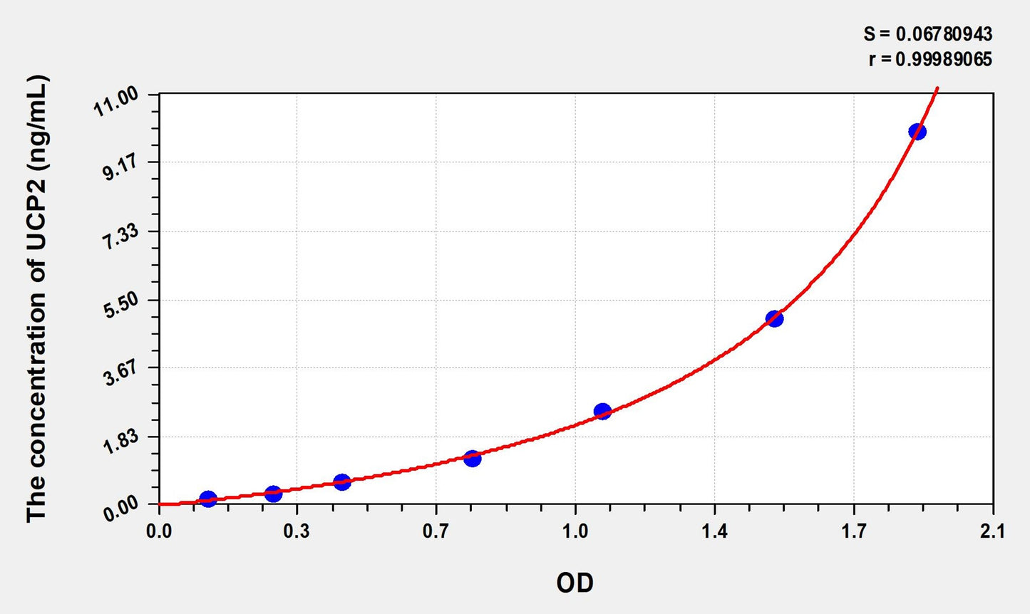 UCP2 (Uncoupling Protein 2, Mitochondrial) ELISA Immunoassay Kit