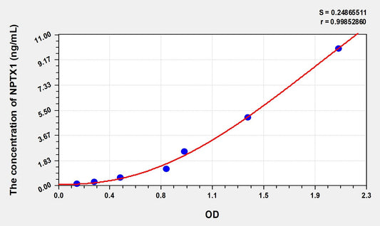 NPTX1 (Neuronal Pentraxin I) ELISA Immunoassay Kit