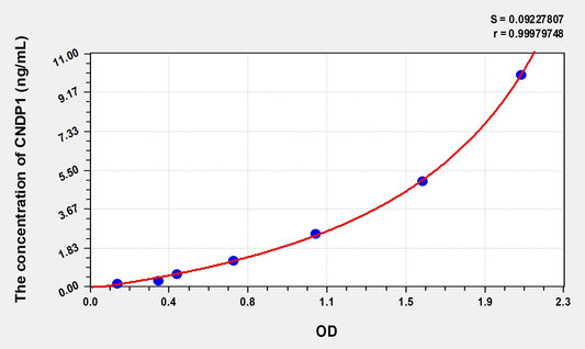 CNDP1 (Carnosine Dipeptidase 1) ELISA Immunoassay Kit