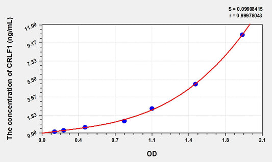 CRLF1 (Cytokine Receptor Like Factor 1) ELISA Immunoassay Kit