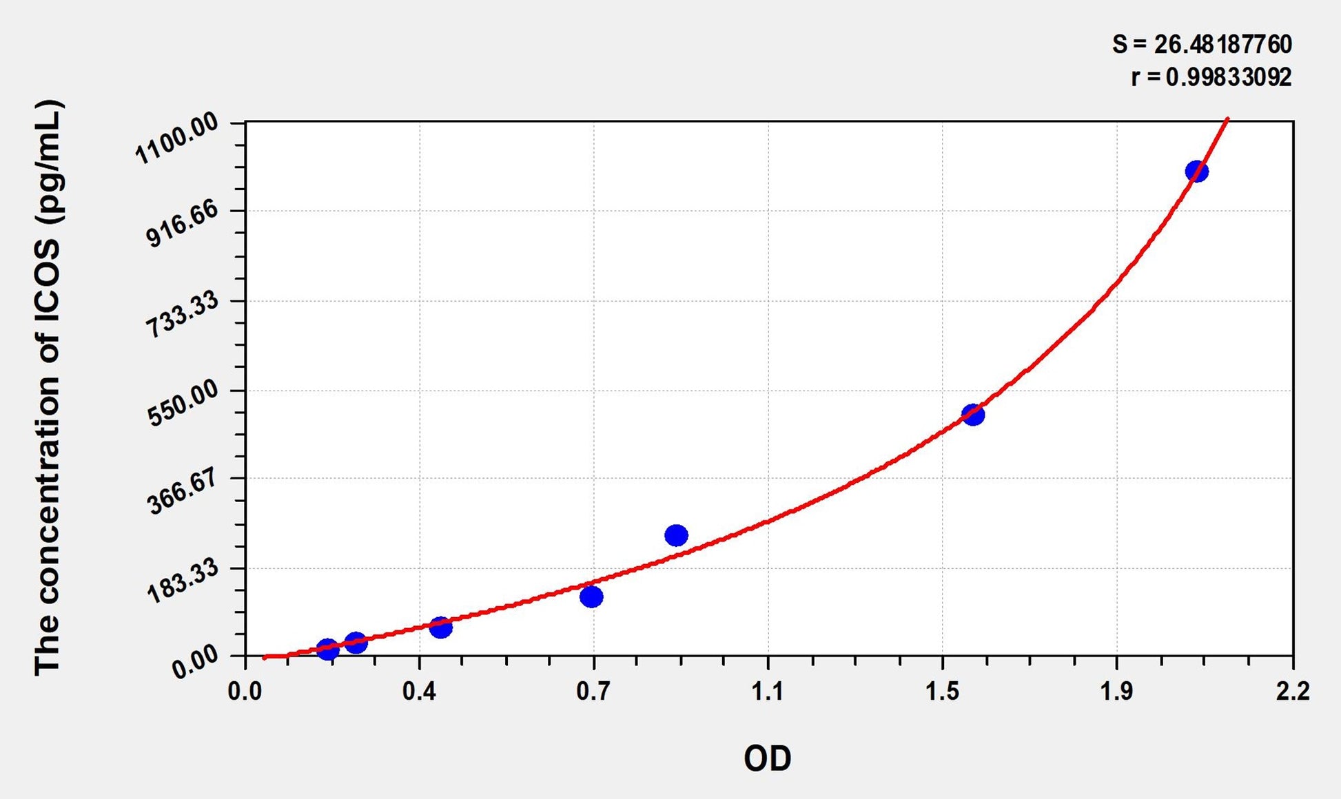 ICOS (Inducible T-Cell Co Stimulator) ELISA Immunoassay Kit
