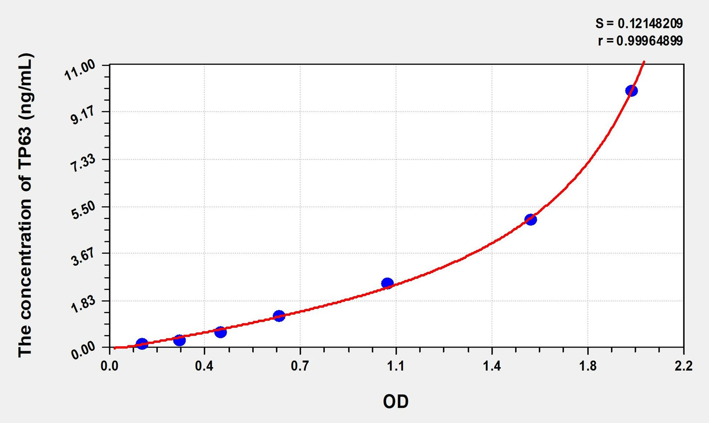 TP63 (Tumor Protein P63) ELISA Immunoassay Kit