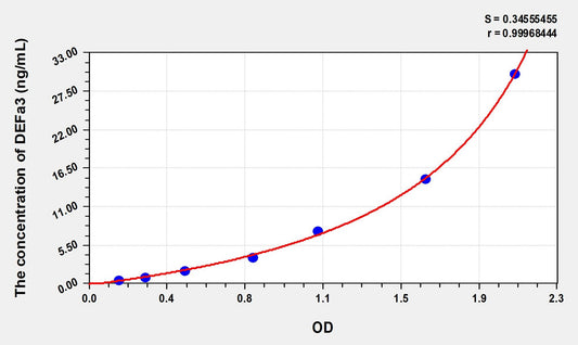 DEFa3 (Defensin Alpha 3, Neutrophil Specific) ELISA Immunoassay Kit
