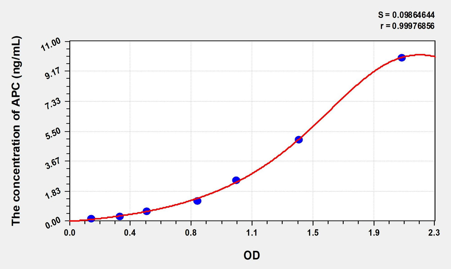 APC (Activated Protein C) ELISA Immunoassay Kit