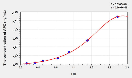 APC (Activated Protein C) ELISA Immunoassay Kit