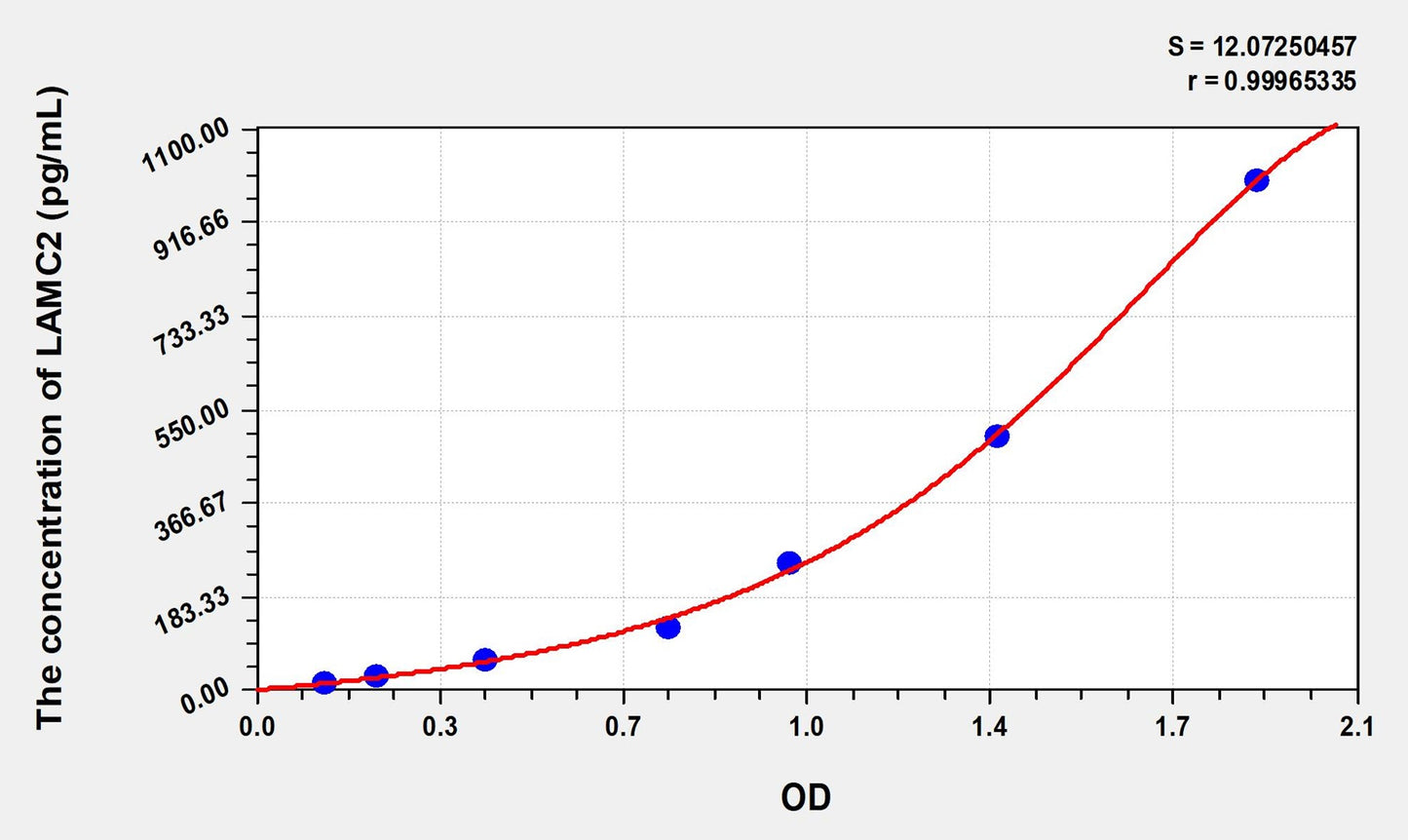 LAMC2 (Laminin Gamma 2) ELISA Immunoassay Kit