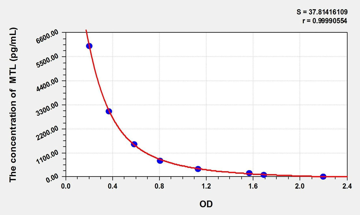 Rat Motilin ELISA, Time 2.5 hours Sensitivity 29.75 pg/mL