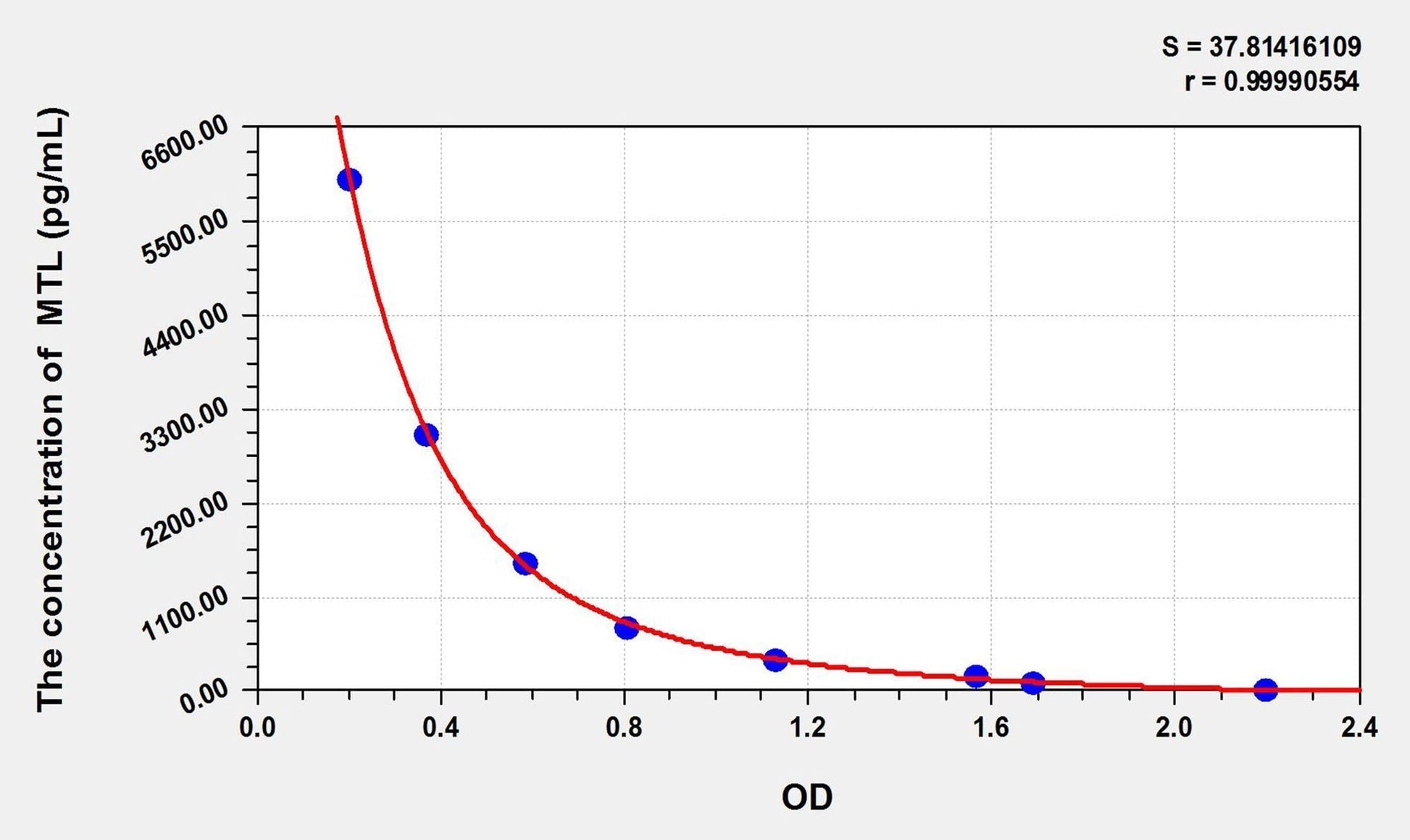 Rat Motilin ELISA, Time 2.5 hours Sensitivity 29.75 pg/mL