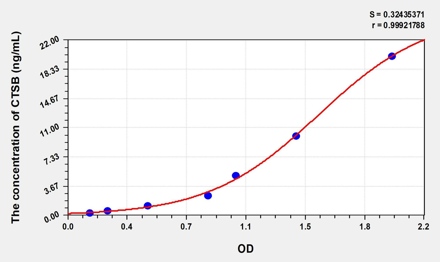 CTSB (Cathepsin B) ELISA Immunoassay Kit