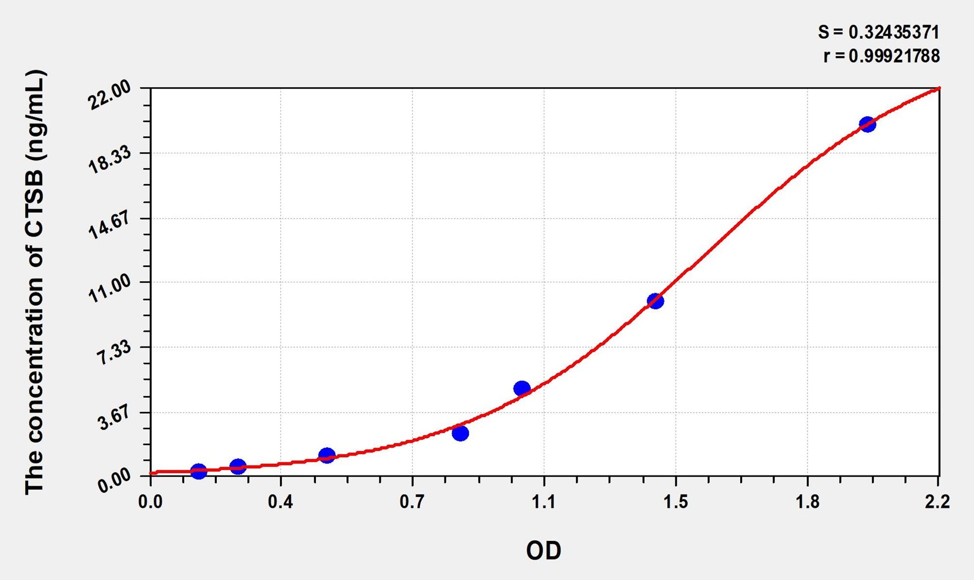 CTSB (Cathepsin B) ELISA Immunoassay Kit