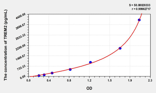 TREM2 (Triggering Receptor Expressed On Myeloid Cells 2) ELISA Immunoassay Kit