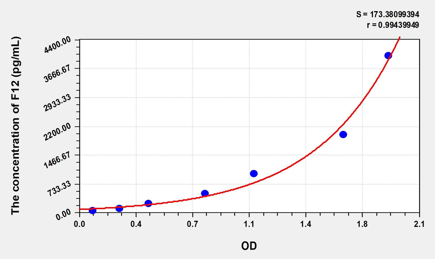 Mouse F12 (Coagulation Factor XII) ELISA Immunoassay Kit