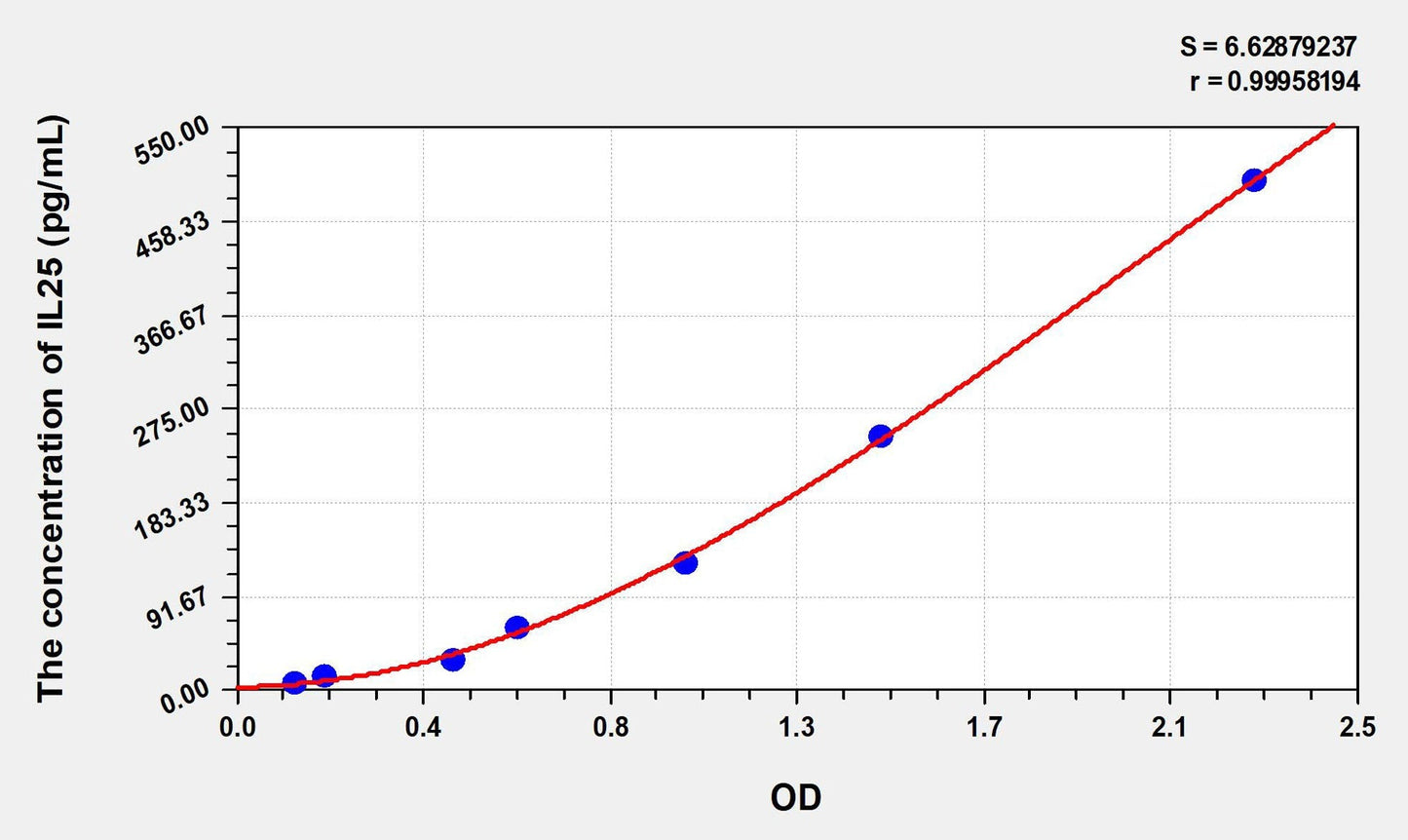 Mouse IL-25 ELISA Kit