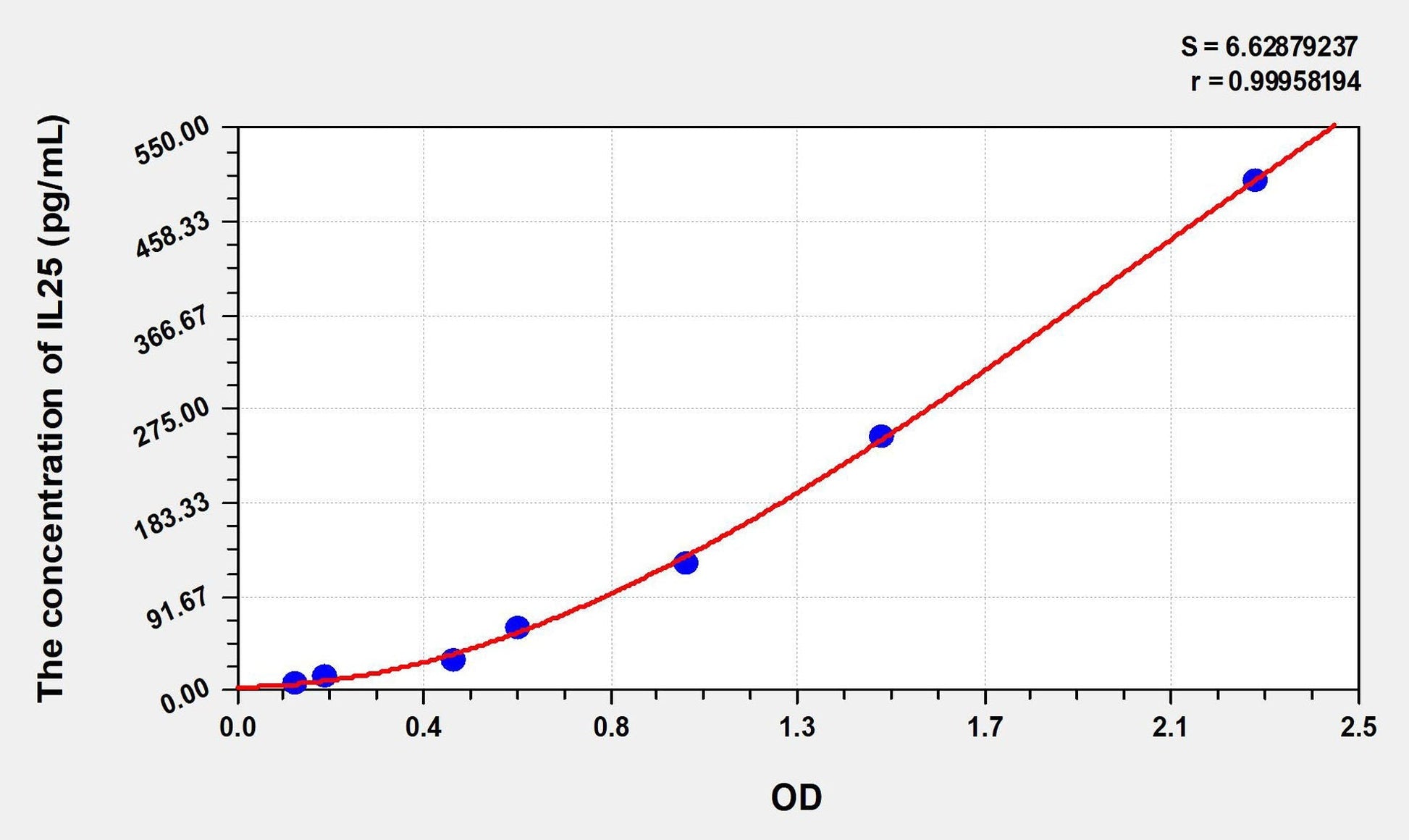 Mouse IL-25 ELISA Kit