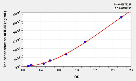 Mouse IL-25 ELISA Kit