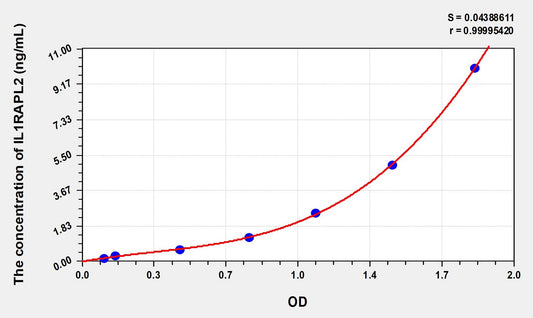 IL1RAPL2 (Interleukin 1 Receptor Accessory Protein Like Protein 2) ELISA Immunoassay Kit