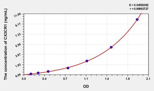 Mouse CX3CR1 ELISA Kit