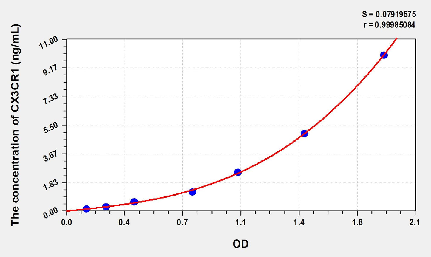 Mouse CX3CR1 (Chemokine C-X3-C-Motif Receptor 1) ELISA Immunoassay Kit