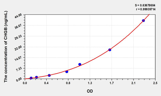 CHGB (Chromogranin B) ELISA Immunoassay Kit