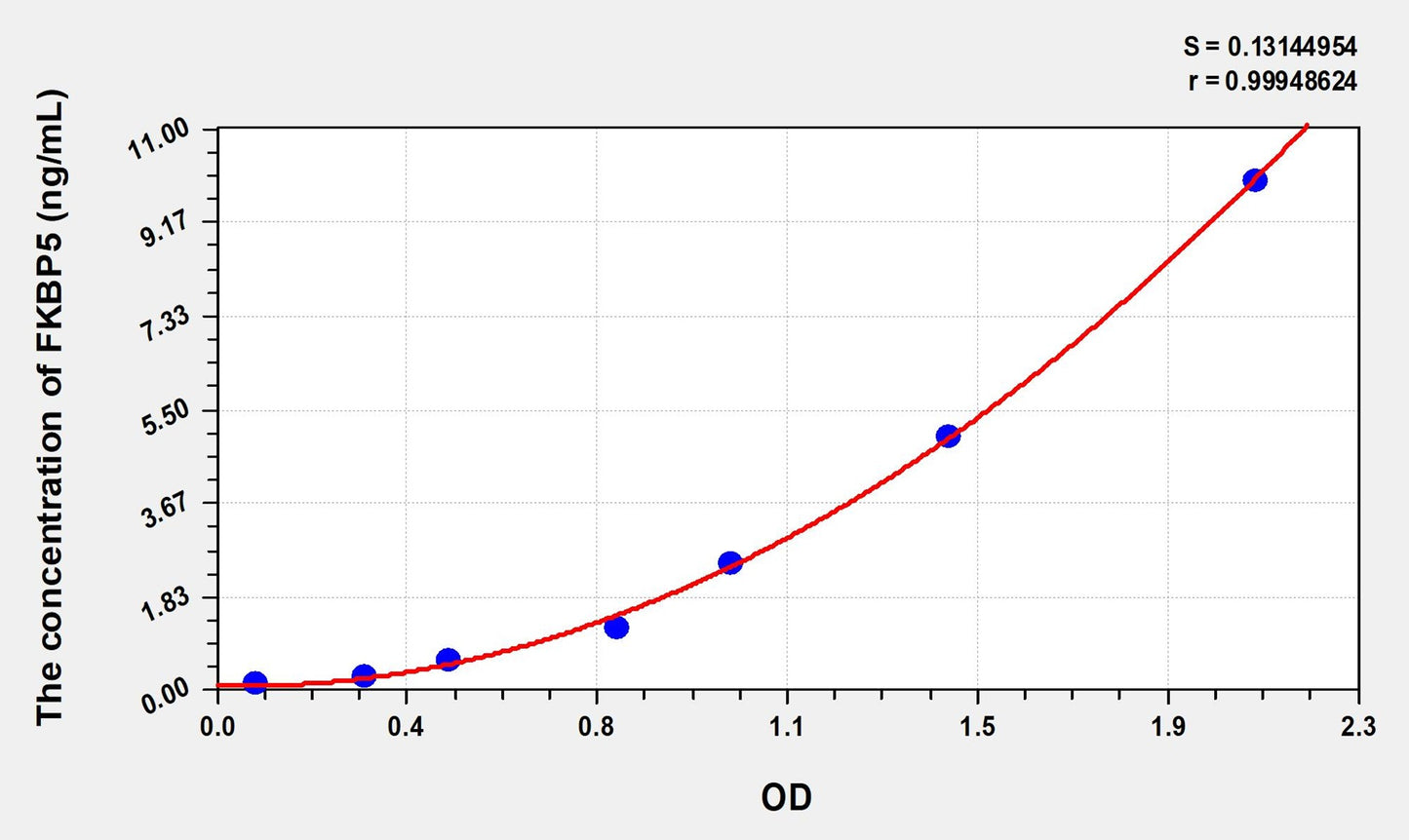 FKBP5 (FK506 Binding Protein 5) ELISA Immunoassay Kit