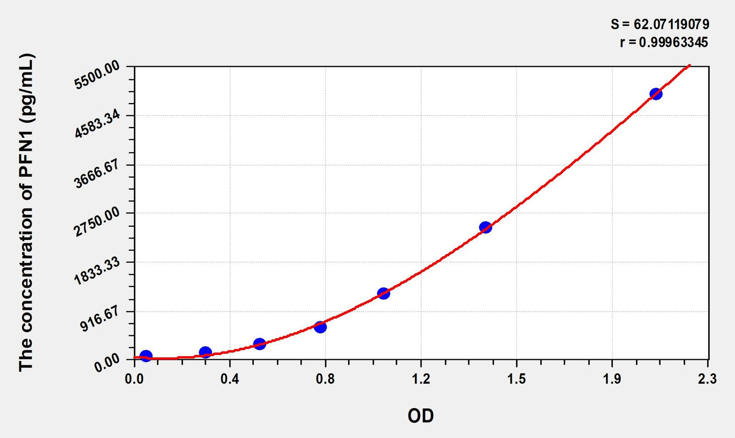 PFN1 (Profilin 1) ELISA Immunoassay Kit