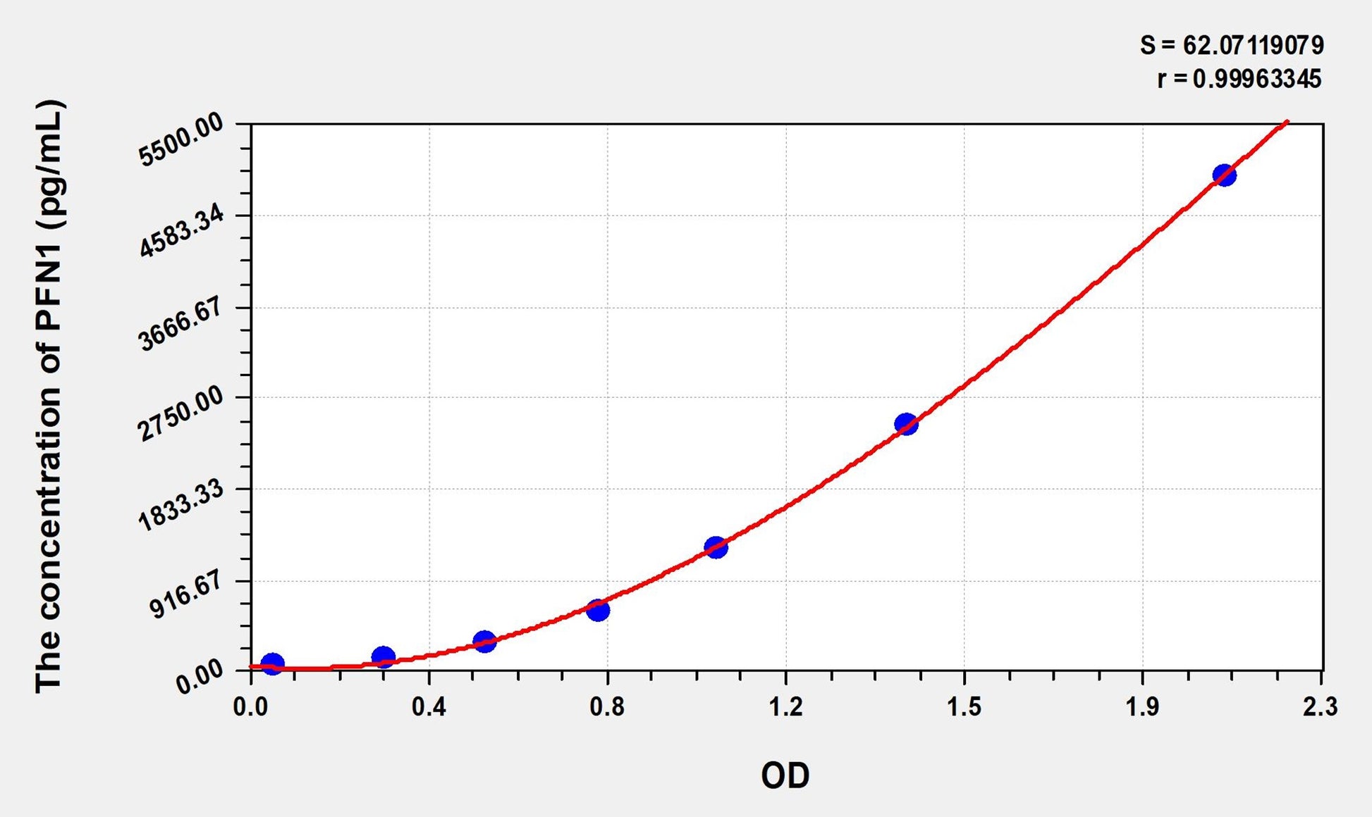 PFN1 (Profilin 1) ELISA Immunoassay Kit
