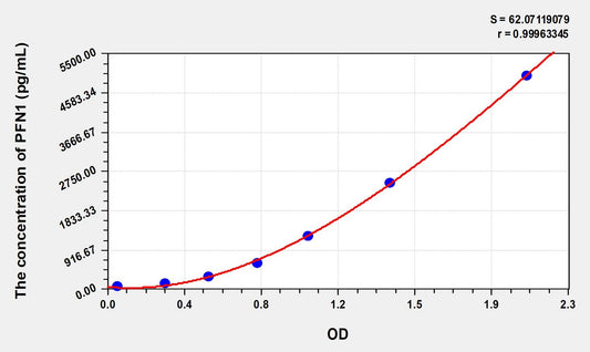 PFN1 (Profilin 1) ELISA Immunoassay Kit