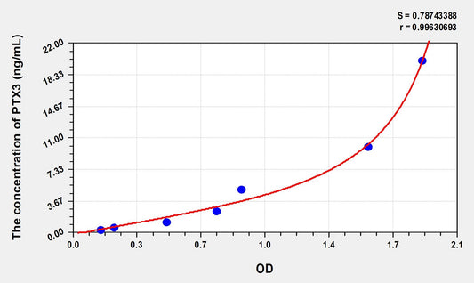 PTX3 (Pentraxin 3, Long) ELISA Immunoassay Kit
