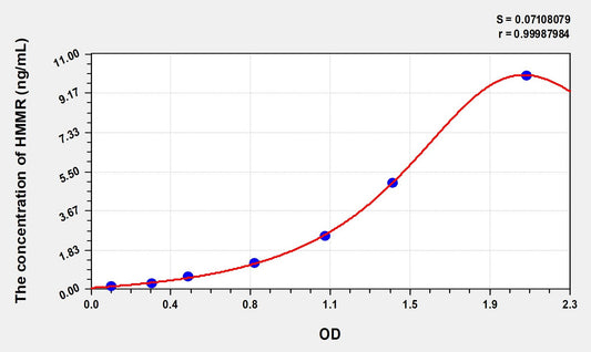 HMMR (Hyaluronan Mediated Motility Receptor) ELISA Immunoassay Kit