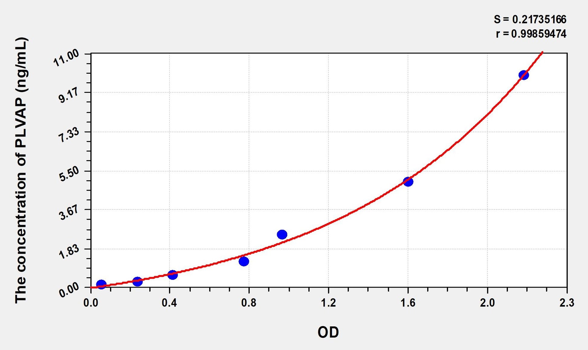 PLVAP (Plasmalemma Vesicle Associated Protein) ELISA Immunoassay Kit