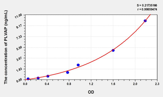 PLVAP (Plasmalemma Vesicle Associated Protein) ELISA Immunoassay Kit