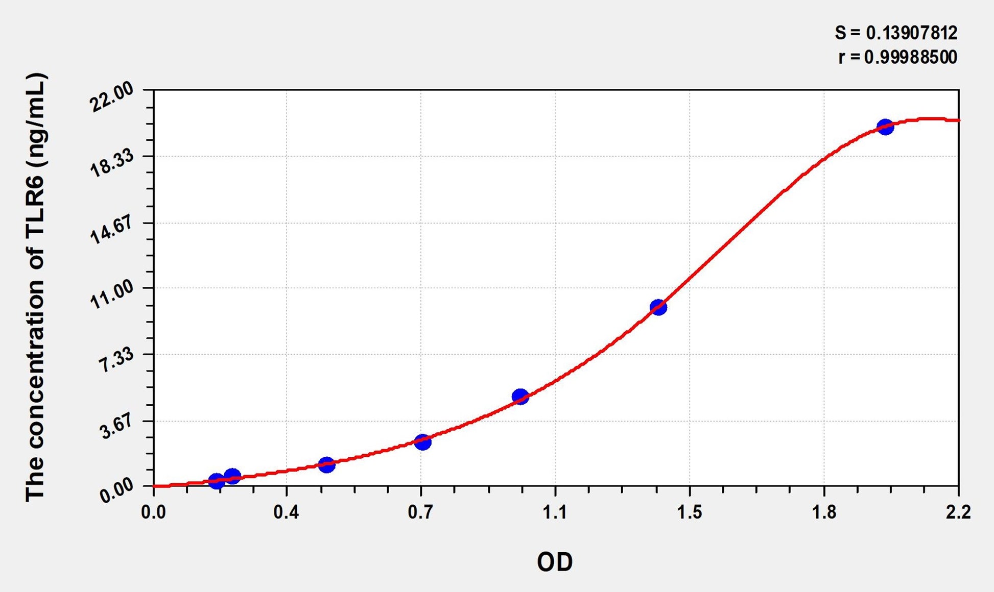 TLR6 (Toll Like Receptor 6) ELISA Immunoassay Kit