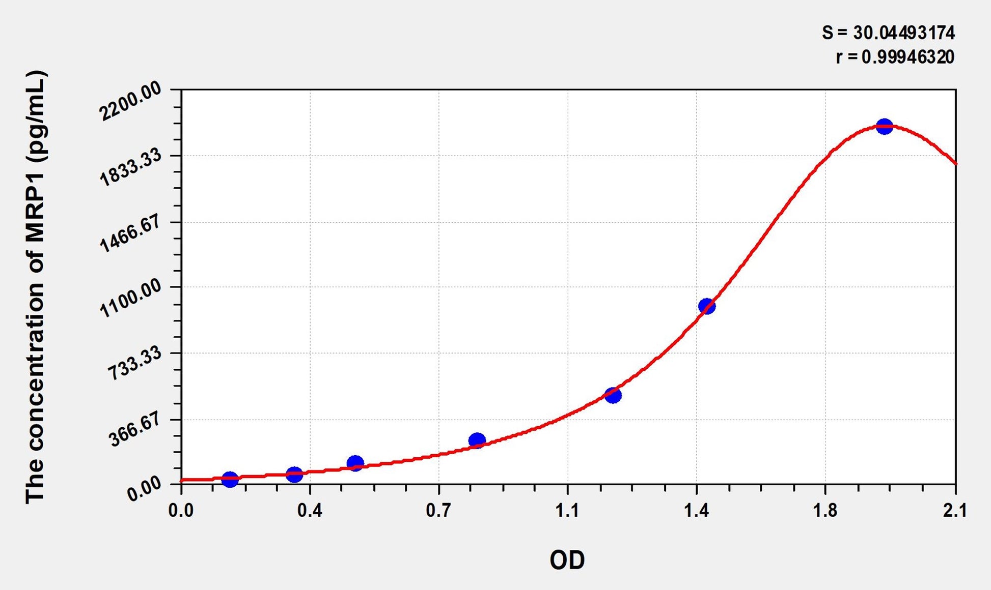 MRP1 (Motility Related Protein) ELISA Immunoassay Kit