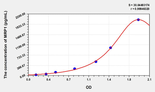MRP1 (Motility Related Protein) ELISA Immunoassay Kit