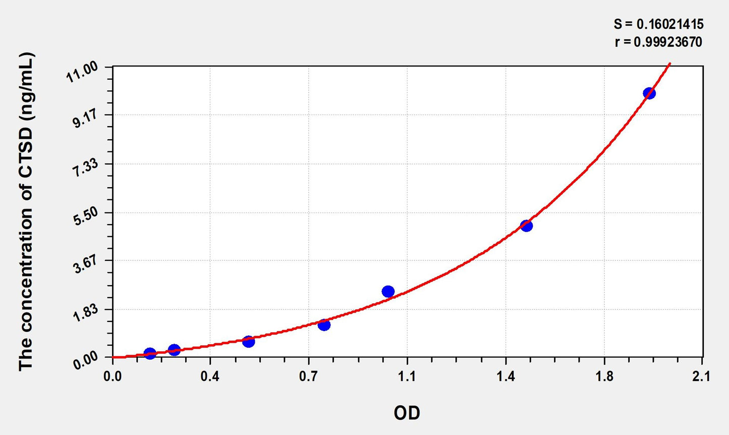 CTSD (Cathepsin D) ELISA Immunoassay Kit
