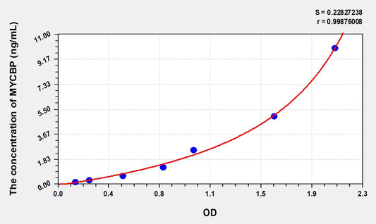 MYCBP (C-Myc Binding Protein) ELISA Immunoassay Kit