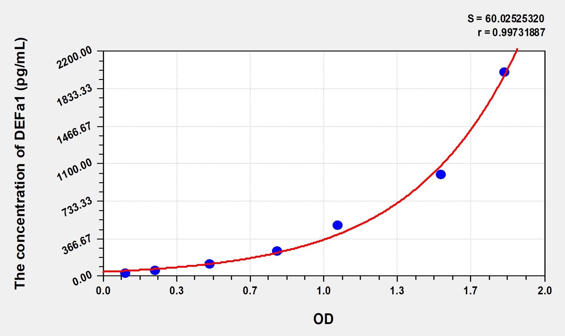 Mouse DEFa1 (Defensin Alpha 1, Neutrophil) ELISA Immunoassay Kit
