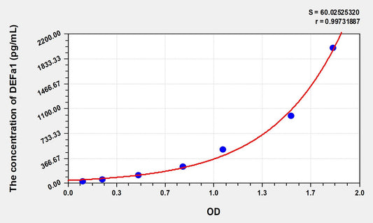 Mouse DEFa1 (Defensin Alpha 1, Neutrophil) ELISA Immunoassay Kit