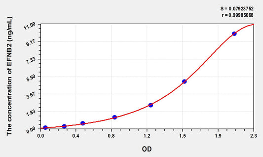 EFNB2 (Ephrin B2) ELISA Immunoassay Kit