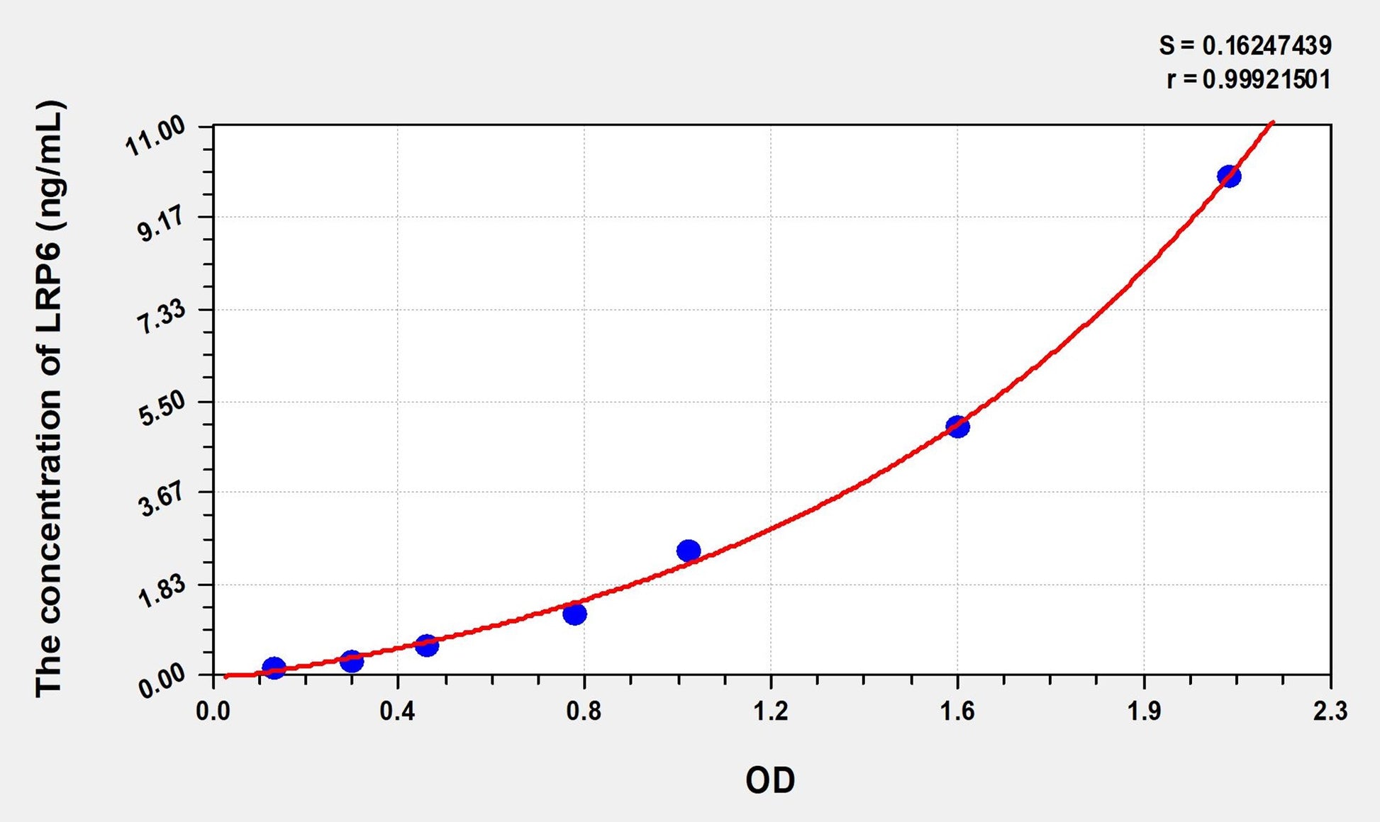 LRP6 (Low Density Lipoprotein Receptor Related Protein 6) ELISA Immunoassay Kit