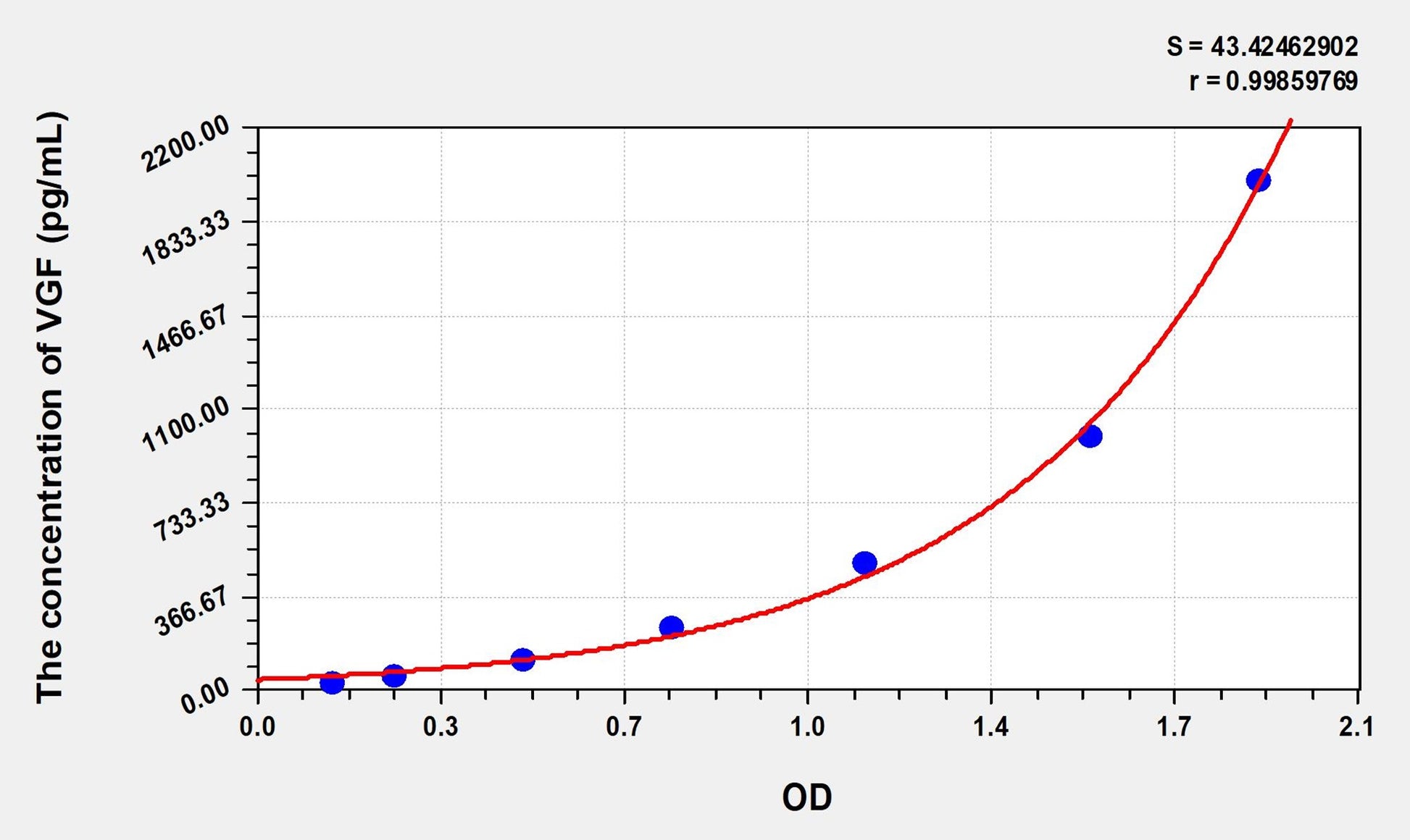 Mouse VGF (VGF Nerve Growth Factor Inducible) ELISA Immunoassay Kit
