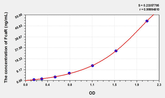 FcaR (Fc Fragment Of IgA Receptor) ELISA Immunoassay Kit