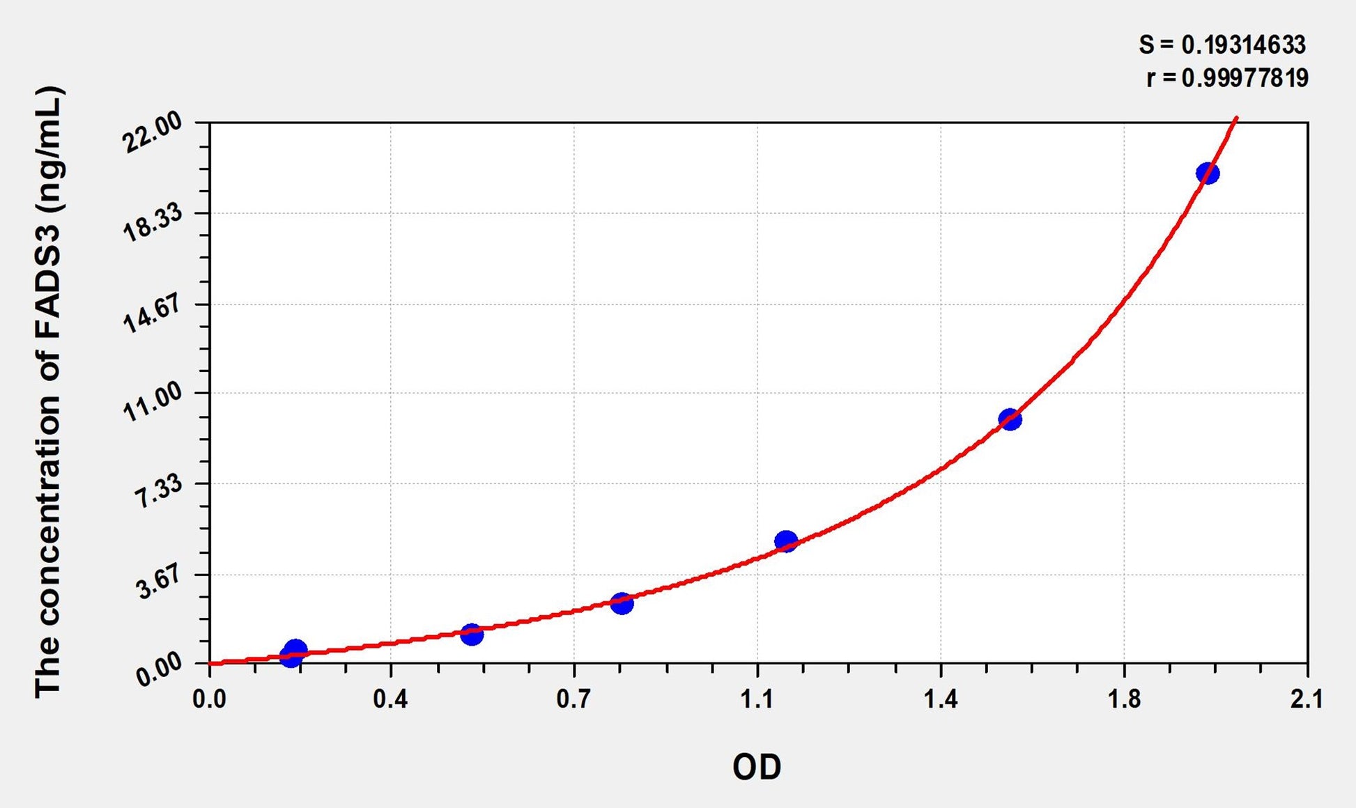FADS3 (Fatty Acid Desaturase 3) ELISA Immunoassay Kit